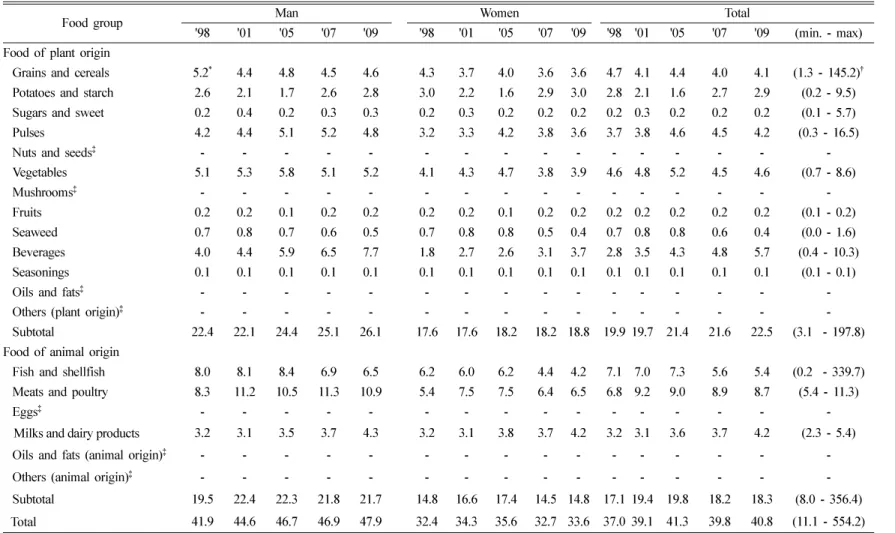 Table 3.  Time trend of estimated dietary Pb intake (µg Pb/day)