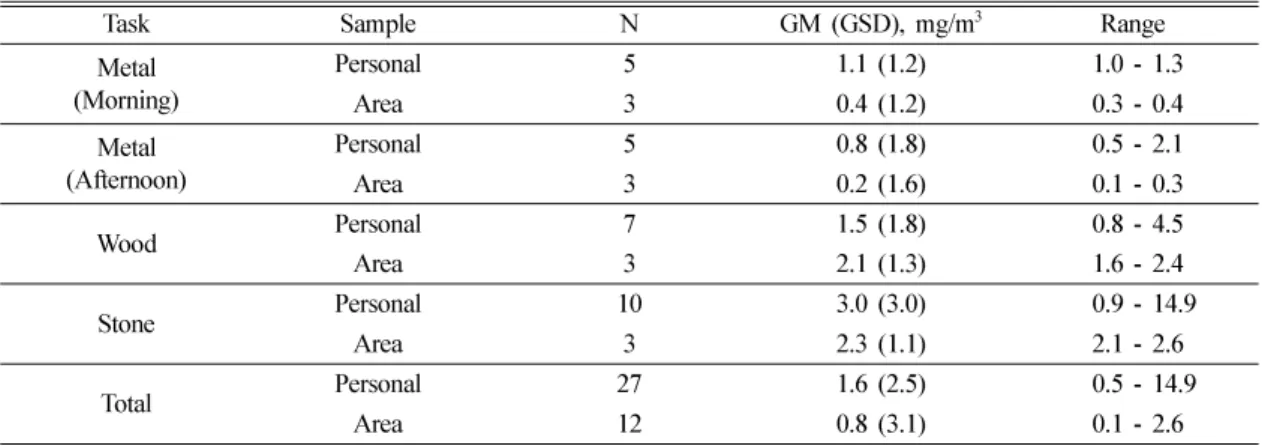 Table 2.  Mass concentrations of particles by task and sample types