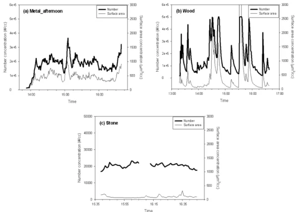 Fig. 3.  Comparison of number and surface area concentrations over time by task types (metal, wood, stone).
