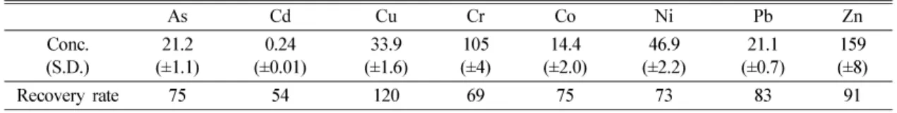 Table 1. Description for certified metals concentration (mg/kg) of standard reference material (MESS-3) and recovery rate (%) As Cd Cu Cr Co Ni Pb Zn Conc