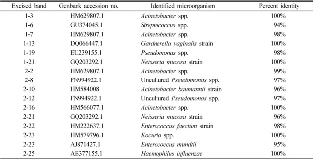 Fig. 4. DGGE band patterns and specific bands for subsequent DNA sequencing in this study