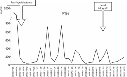 Fig.  4.  Serial  change  of  PTH.