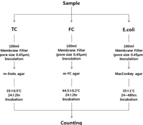 Fig. 1.  Isolation procedure the membrane filtration method.