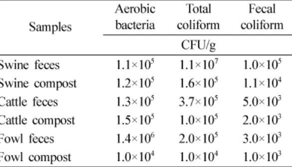 Table 3.  Number of isolates to aerobic bacteria and  E. coli from feces and compost of farm animals Sample list No