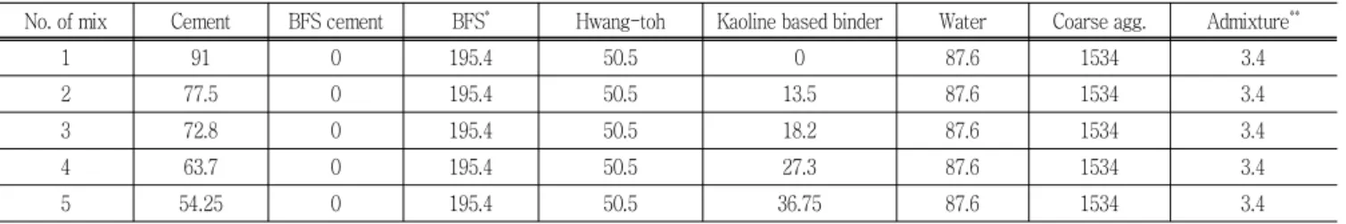Table  5  Physical  and  chemical  properties  of  anhydrite Physical properties Chemical composition (%) Specific gravity Fineness (cm 2 /g) SiO 2 CaO SO 3 CaSO 4 L.O.I.