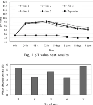 Fig.  1  pH  value  test  results