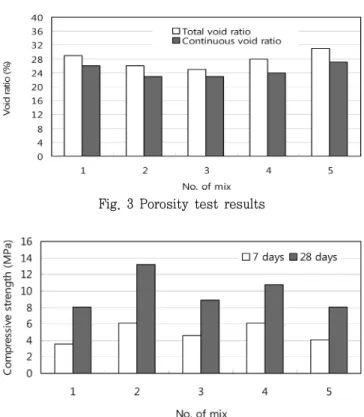 Fig.  4  Compressive  strength  test  results