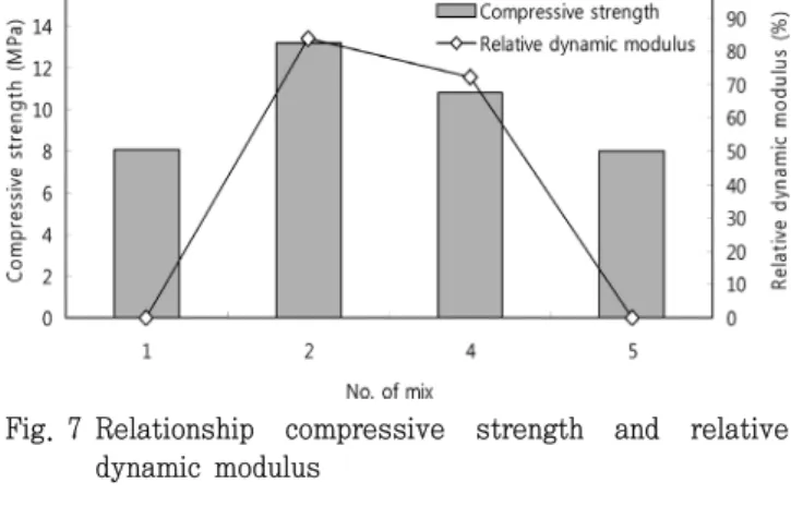 Fig. 8 Relationship  continuous  void  ratio  and  relative  dynamic  modulus 을  나타내고  있으며,  압축강도가  8MPa  정도인  No