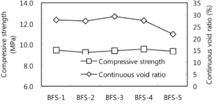 Fig.  12  Relationship  compressive  strength  and  continuous  porosity