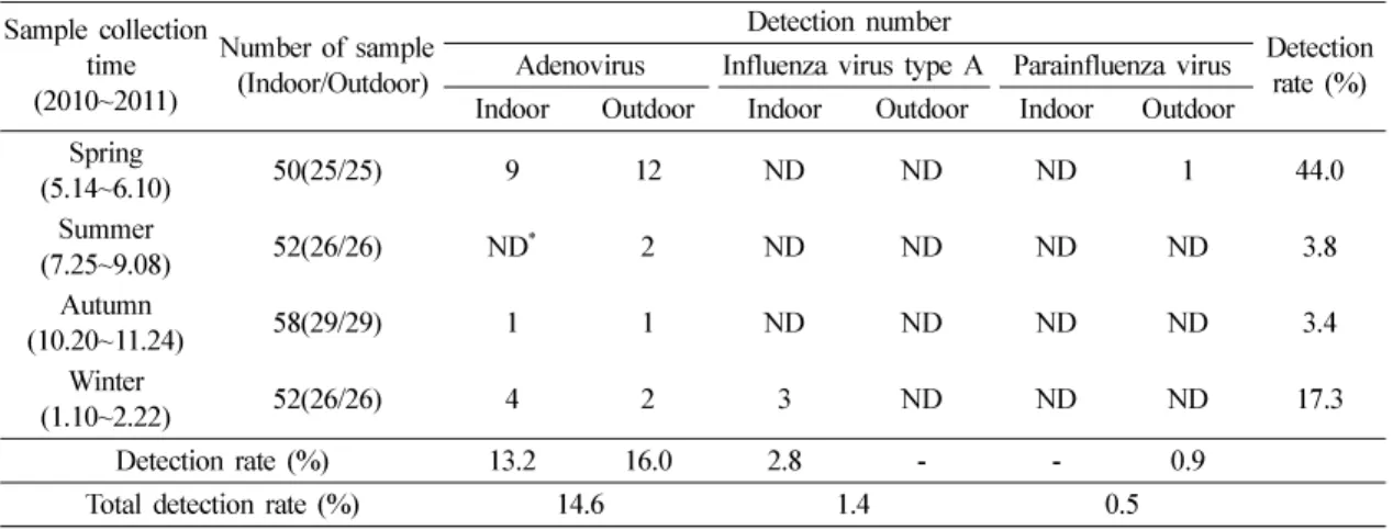 Fig. 2. Quantification for adenovirus. The results were determined from three independent experiments and are expressed as mean values±standard deviation