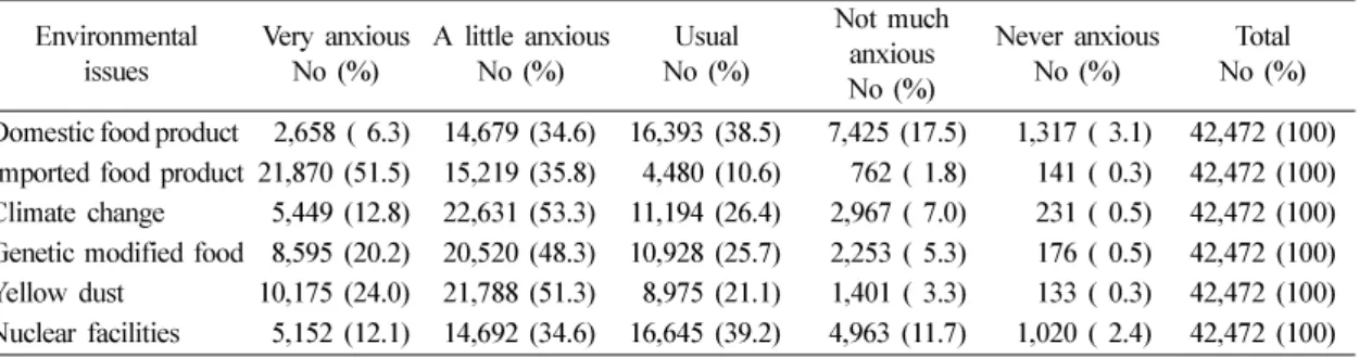 Table 2. Level of anxiety of pesticide contamination on food products and other environmental issues in Social Survey, 2008 Environmental