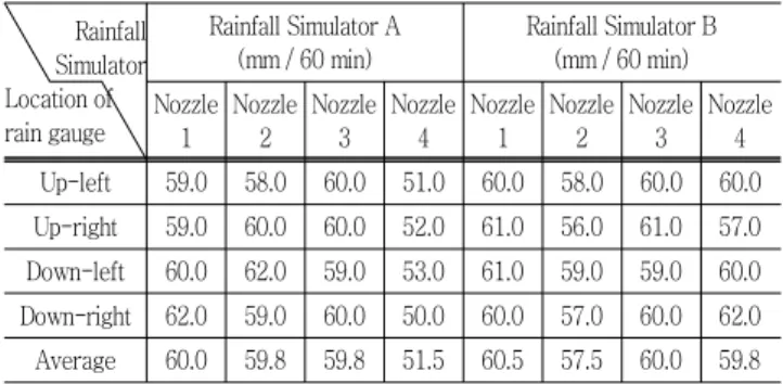 Table  1  Experimental  treatments  with  respect  to  fertilizer  application  (Unit:  g/m 2 )