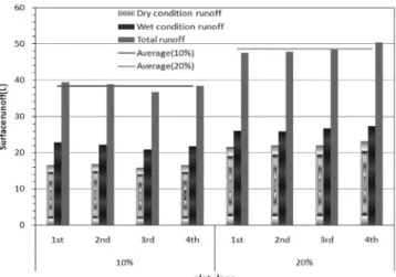 Fig.  3은  경사도  10  %와  20  %에서  발생한  기저유출량  (Groundwater)을  나타낸  그래프이다.  경사도  10  %일  때의  평