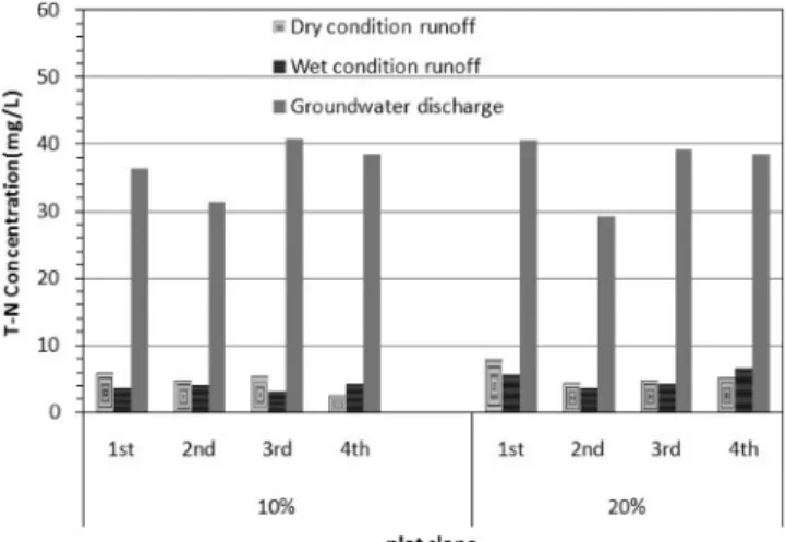 Fig.  4  T-N  concentrations  from  10  %  and  20  %  plots