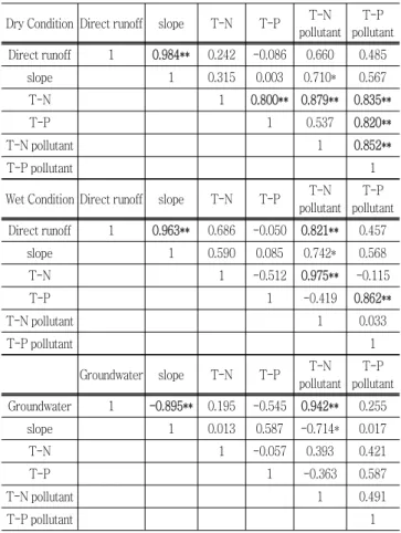 Table  3  Pearson  correlation  analysis  of  the  experimented  treated