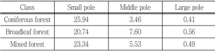 Table  4  Dry  weight  (W)  from  forest  type  and  diameter Class Small pole Middle pole Large pole