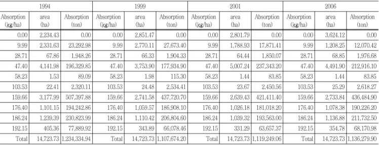 Fig.  5  Change  in  land  use  of  Ochang  scientific  industrial  complex 오창과학산업단지의  시계열  위성영상으로  분류한  토지이용도와  임상도를  이용하여  녹지의  CO2 흡착량  분포를  산정하면 Fig
