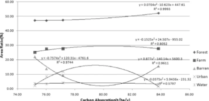 Fig.  8  Carbon  absorption  distributionTable  7  Carbon  absorption  variation  of  Ochang  scientific 