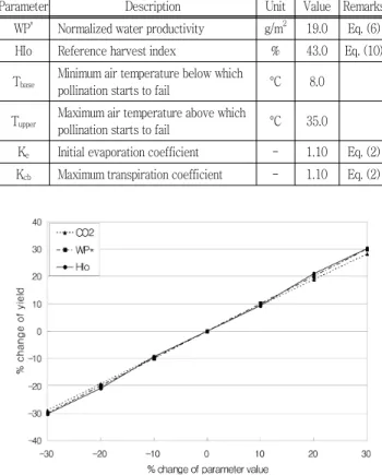 Table  1  Basic  parameter  values  used  in  this  study Parameter Description Unit Value Remarks