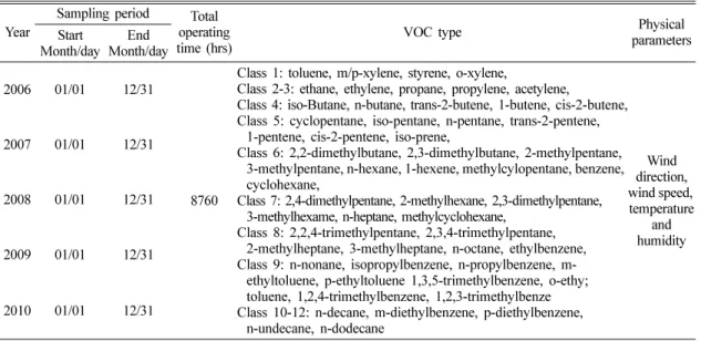 Table 1.  Sampling period and parameters of interest on onsite data Year Sampling period Total 