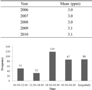 Table 3.  Annual VOC intensity level  Intensity  level (ppm) 2006 2007 2008 2009 2010Time  (hours) %* Time  (hours) %* Time  (hours) %* Time  (hours) %* Time  (hours) %* > 1 8595 98.1 8592 98.1 6792 77.3 7056 80.5 7015 80.1 > 2 4677 53.9 4680 53.4 50
