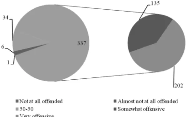 Fig. 3. Relationship between wind direction and stench perception.