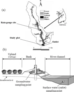 Fig.  1  Study  area  (a)  and  schematic  diagram  of  groundwater  measurement  point  of  study  plot  (b)