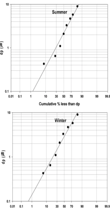 Fig. 4. Log probability distribution by seasons.
