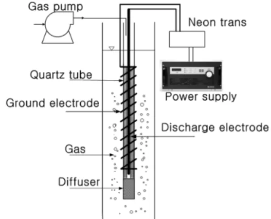Fig. 1. Study of a dielectric barrier discharge plasma for the water treatment. 