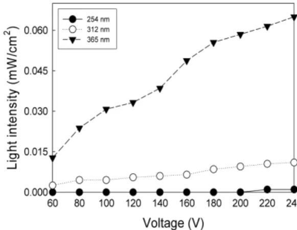 Fig. 3.  Variation of UV light intensity with voltage. 