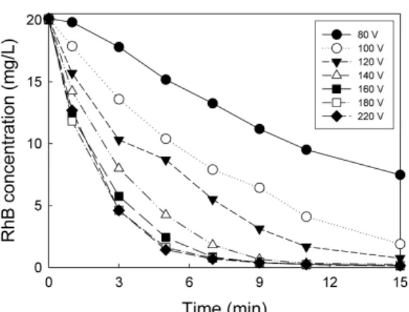 Fig. 6. Effect of high voltage on the degradation of RhB.