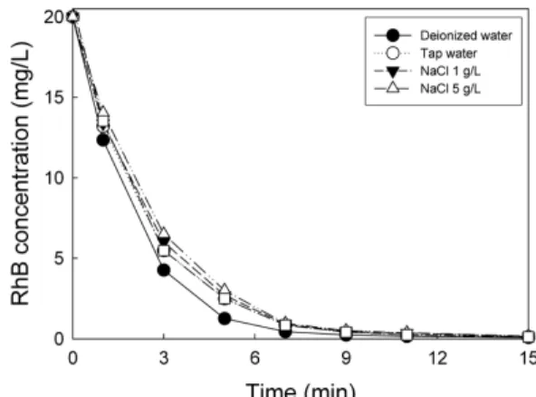Fig. 7. Change of high voltage with change of 1st voltage at 15 kV (a) and comparison of RhB degradation with different 1st and high voltage (b).