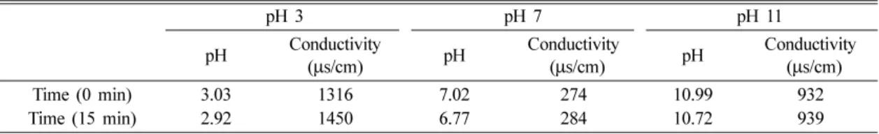 Table 1.  Variation of solution pH and conductivity with plasma reaction at different initial pH