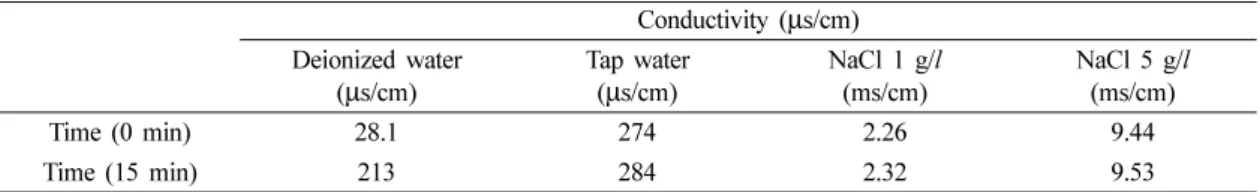 Table 2.  Variation of conductivity with plasma reaction at different initial conductivity Conductivity ( µ s/cm) Deionized water ( µ s/cm) Tap water(µs/cm) NaCl 1 g/ l(ms/cm) NaCl 5 g/ l(ms/cm) Time (0 min) 28.1 274 2.26 9.44 Time (15 min) 213 284 2.32 9.