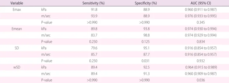 Fig. 2.  Receiver operating characteristic curves for the standard  deviation of the elasticity value of the whole breast lesion (wSD)  in kPa and m/sec