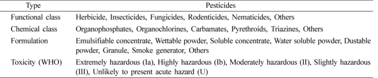 Fig. 1. Evolution of exposure measures to assess occupational pesticide exposure. Adapted from