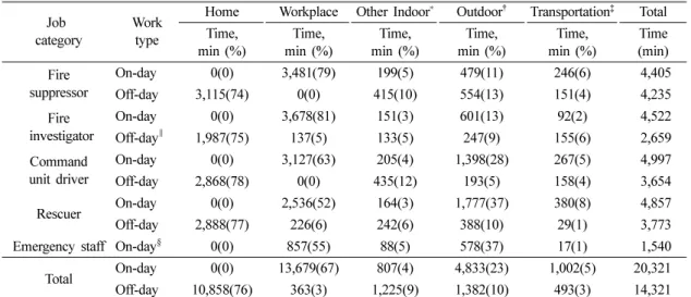 Table 1.  Time activity pattern of each fire fighter for three on-days and off-days categoryJob  Work 