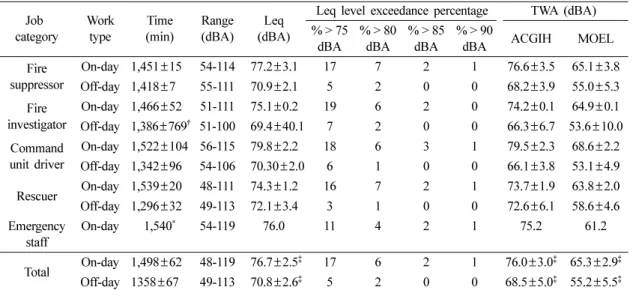 Table 2.  Summary of noise level of the fire fighters for three on-days and off-days categoryJob  Work