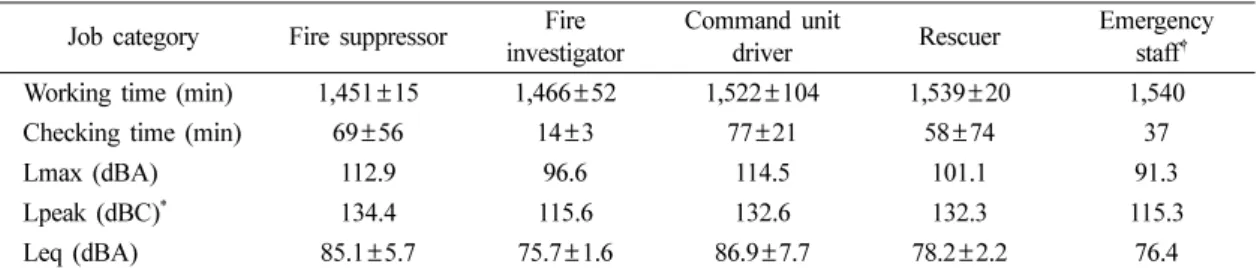 Table 4.  Noise level during equipment checking for three on-days  Job category Fire suppressor Fire 