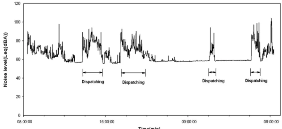 Fig. 1.  Example of noise exposure history in fire suppressor for one day. 