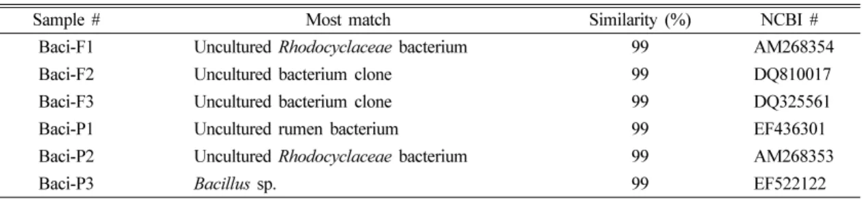 Table 4. Identified  Bacillus  genus sequences derived from the PCR product of  Bacillus -specific primer set (Table 1).