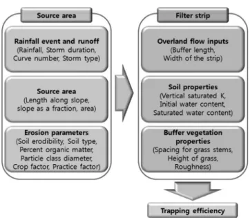 Fig.  4  Input  and  output  data  of  the  SWAT  model