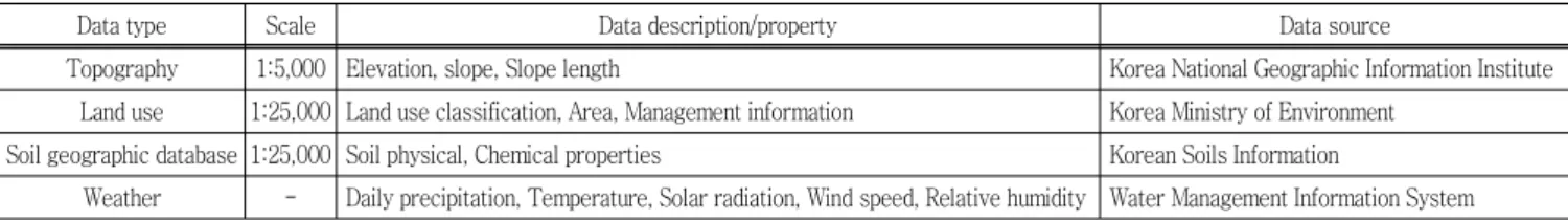 Table  1  Comparison  of  observed  and  simulated  data  to  estimate  USLE  P  factor