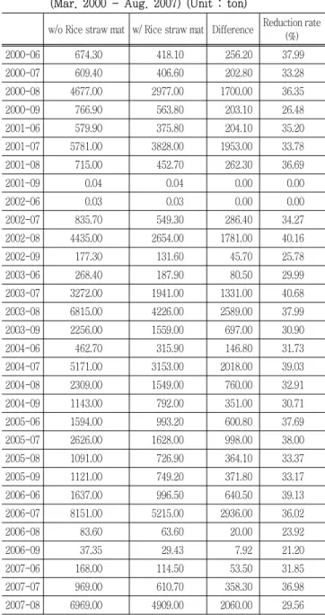 Fig.  9  Regression  Equation  of  USLE  P  factor  for  different  slope  values