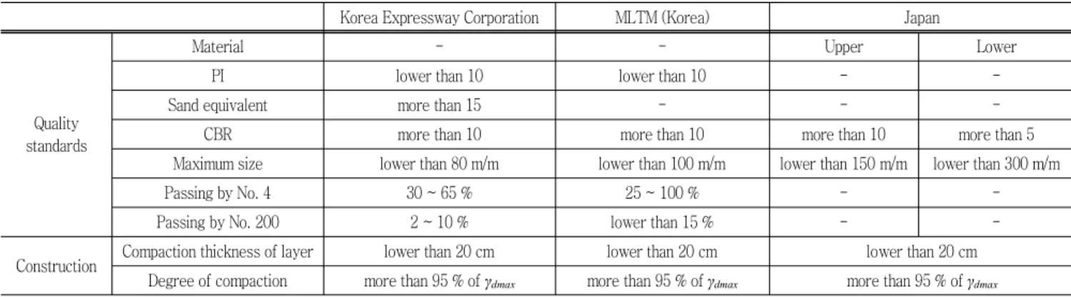 Table  1  Standard  of  backfill  material