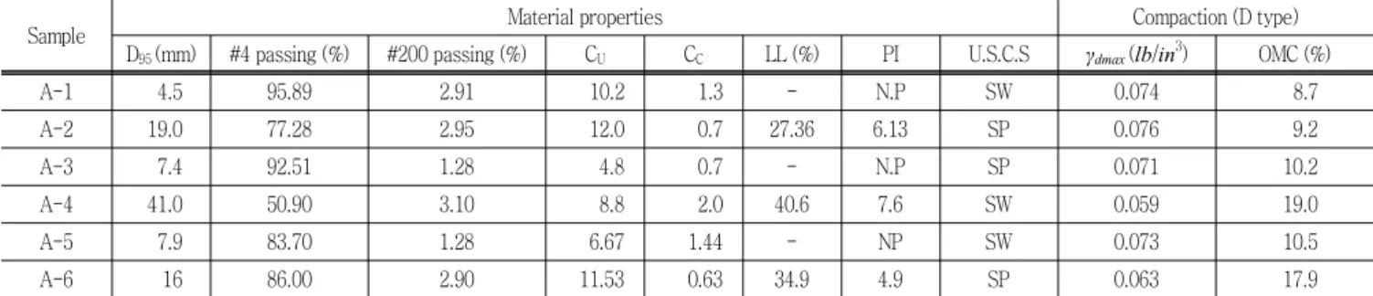 Table  3  Physical  properties  of  subgrade  soils