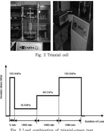 Fig.  3  Load  combination  of  triaxial-creep  test