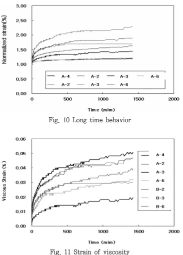 Fig.  10  Long  time  behavior