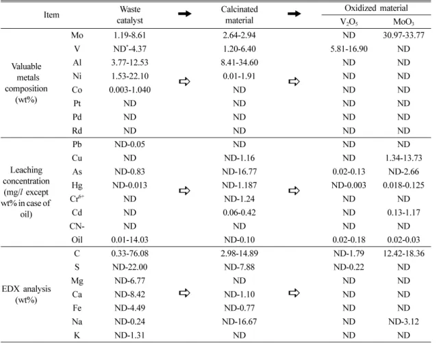 Table 4.  Characteristics variation of waste catalyst and in-processing material with recycling process