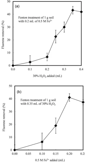 Fig. 2. Removal of fluorene with various additions of (a) 30% H 2 O 2  or (b) 0.5 M Fe 2+ .